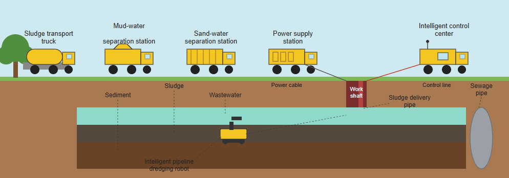 Dredging Sludge Treatment Process